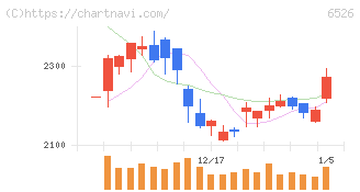 ソシオネクスト(6526)の日足チャート