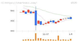 アイモバイル(6535)の日足チャート
