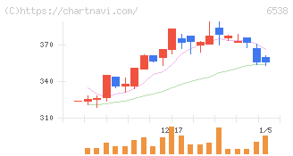 ディスラプターズ(6538)の日足チャート