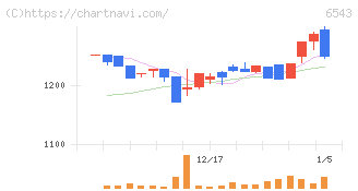 日宣(6543)の日足チャート
