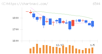ジャパンエレベーターサービスホールディングス(6544)の日足チャート