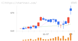 インターネットインフィニティー(6545)の日足チャート