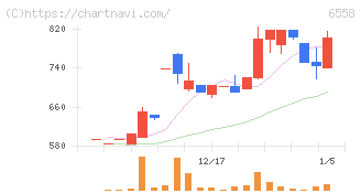 クックビズ(6558)の日足チャート