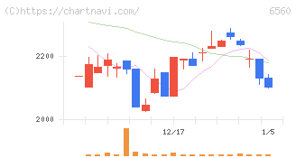 エル・ティー・エス(6560)の日足チャート