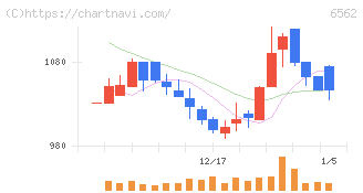 ジーニー(6562)の日足チャート