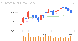 ミダックホールディングス(6564)の日足チャート