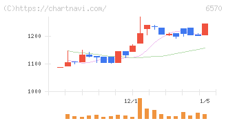 共和コーポレーション(6570)の日足チャート