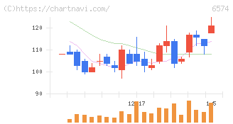 コンヴァノ(6574)の日足チャート