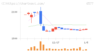 ベストワンドットコム(6577)の日足チャート