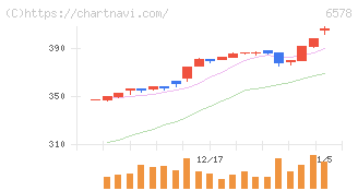 コレックホールディングス(6578)の日足チャート