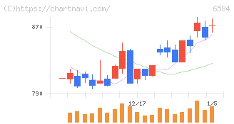 三桜工業(6584)の日足チャート