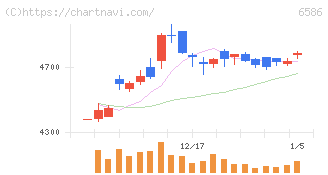 マキタ(6586)の日足チャート