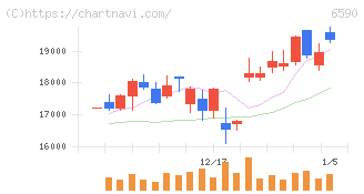 芝浦メカトロニクス(6590)の日足チャート