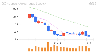 ダブル・スコープ(6619)の日足チャート