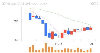 宮越ホールディングス(6620)の日足チャート