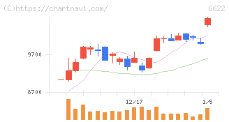 ダイヘン(6622)の日足チャート