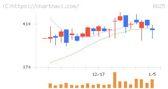 ＪＡＬＣＯホールディングス(6625)の日足チャート