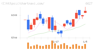 テラプローブ(6627)の日足チャート
