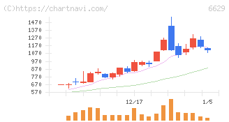 テクノホライゾン(6629)の日足チャート