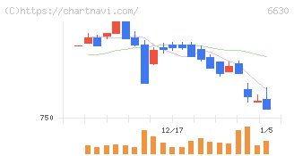 ヤーマン(6630)の日足チャート