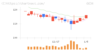 ネクスグループ(6634)の日足チャート