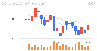 寺崎電気産業(6637)の日足チャート