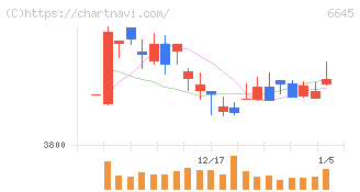 オムロン(6645)の日足チャート