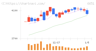 日東工業(6651)の日足チャート
