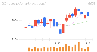 正興電機製作所(6653)の日足チャート