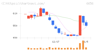 インスペック(6656)の日足チャート