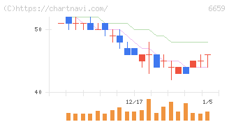 メディアリンクス(6659)の日足チャート