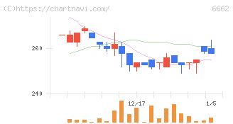 ユビテック(6662)の日足チャート