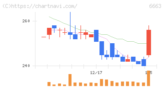 太洋テクノレックス(6663)の日足チャート