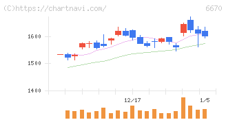 ＭＣＪ(6670)の日足チャート