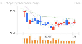 ジーエス・ユアサ　コーポレーション(6674)の日足チャート