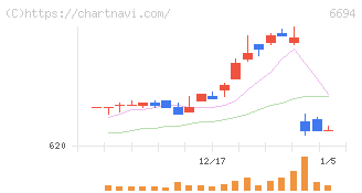 ズーム(6694)の日足チャート