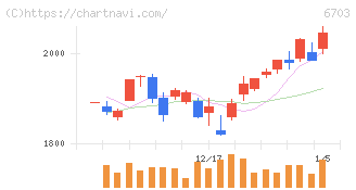 ＯＫＩ(6703)の日足チャート