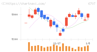 サンケン電気(6707)の日足チャート