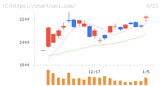 ルネサスエレクトロニクス(6723)の日足チャート