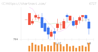 ワコム(6727)の日足チャート