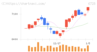 アルバック(6728)の日足チャート