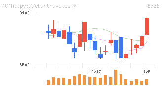サン電子(6736)の日足チャート
