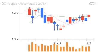 アンリツ(6754)の日足チャート