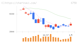 ソニーグループ(6758)の日足チャート
