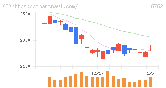 ＴＤＫ(6762)の日足チャート