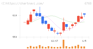 タムラ製作所(6768)の日足チャート