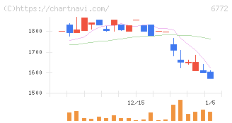東京コスモス電機(6772)の日足チャート