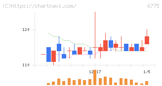 ＴＢグループ(6775)の日足チャート