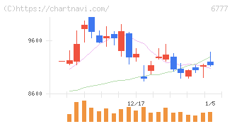 ｓａｎｔｅｃ　Ｈｏｌｄｉｎｇｓ(6777)の日足チャート