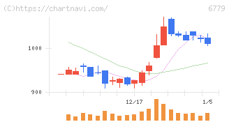 日本電波工業(6779)の日足チャート